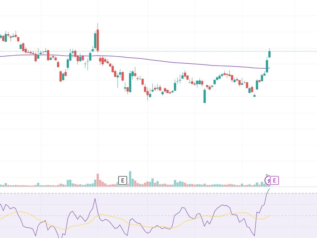 Stock is trading above 200 moving average & above 60 RSI